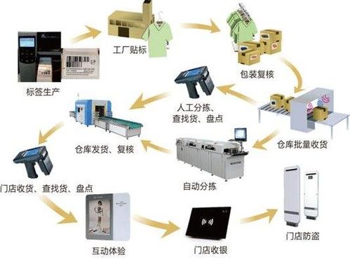 產品經營追溯管理系統(tǒng) 軟件開發(fā)解決方案